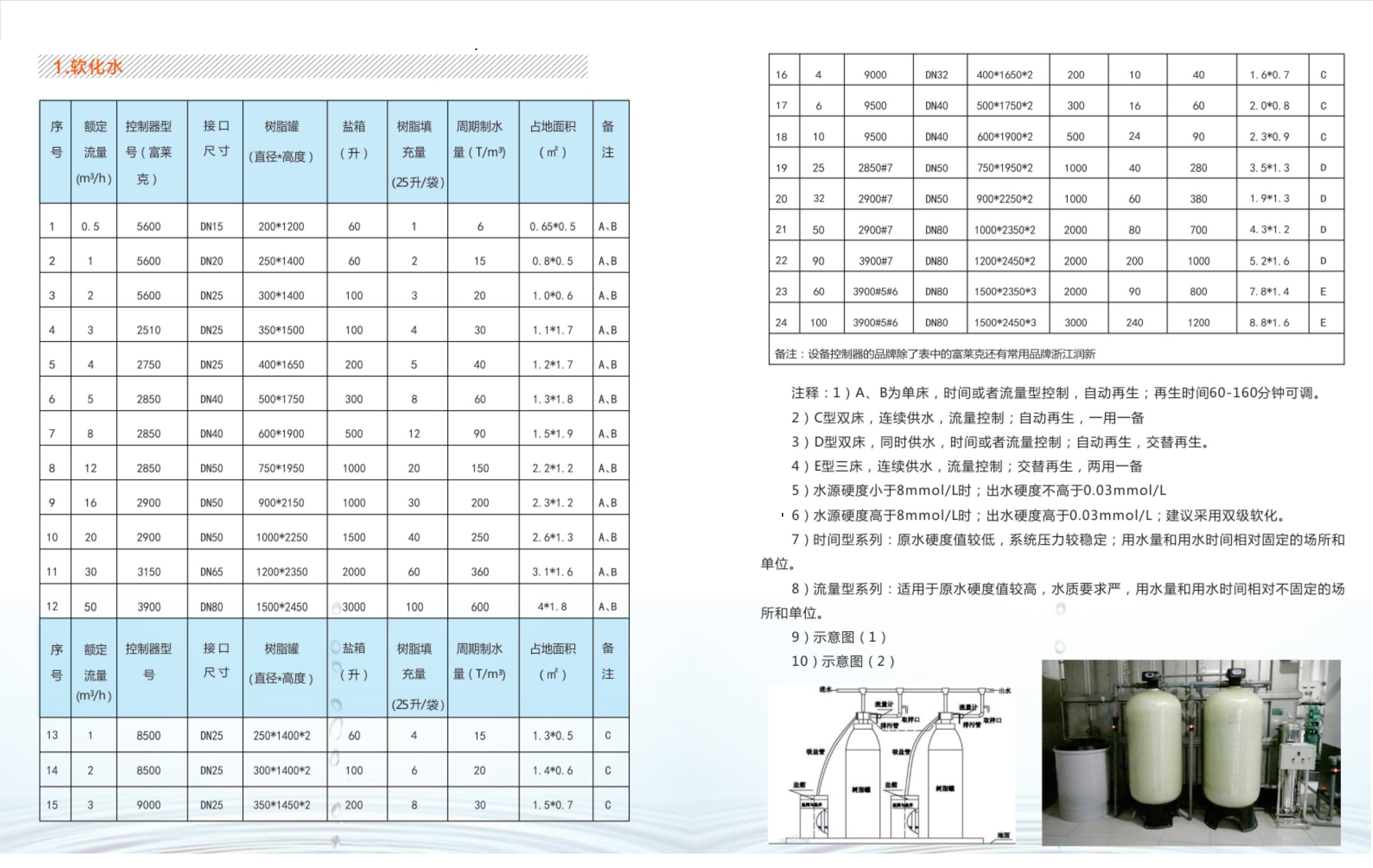 軟水設(shè)備選型
