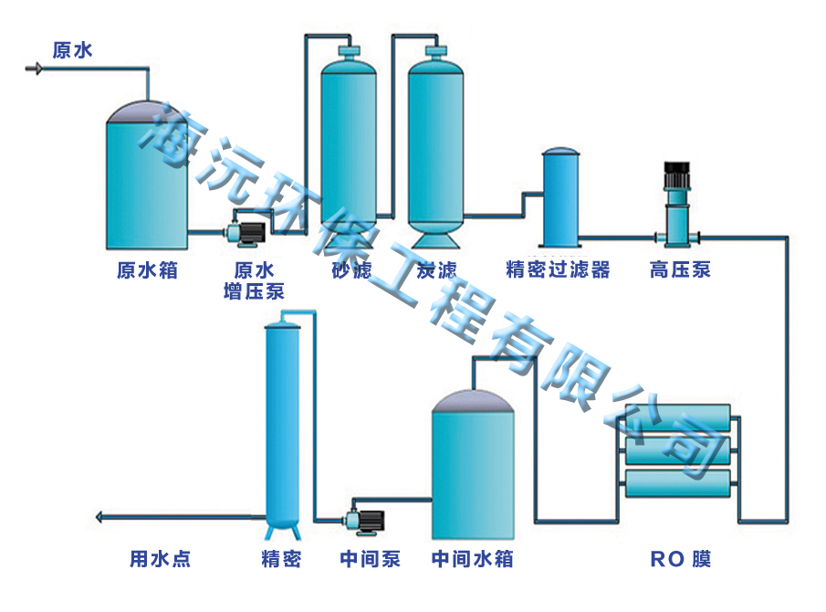 單機(jī)RO流程圖1.jpg